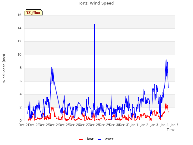 plot of Tonzi Wind Speed