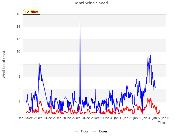 plot of Tonzi Wind Speed