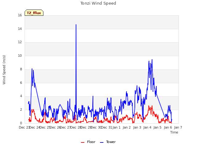 plot of Tonzi Wind Speed