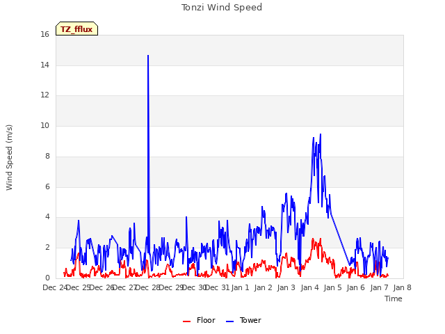 plot of Tonzi Wind Speed