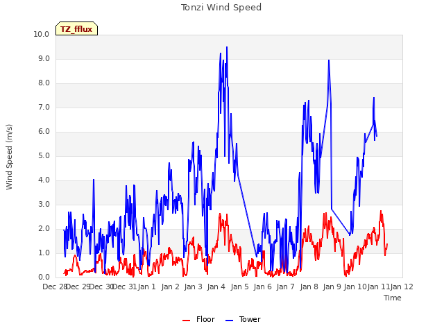 plot of Tonzi Wind Speed