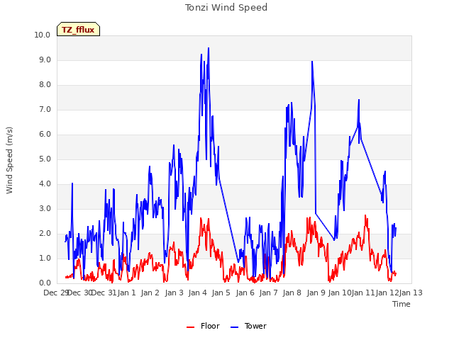 plot of Tonzi Wind Speed