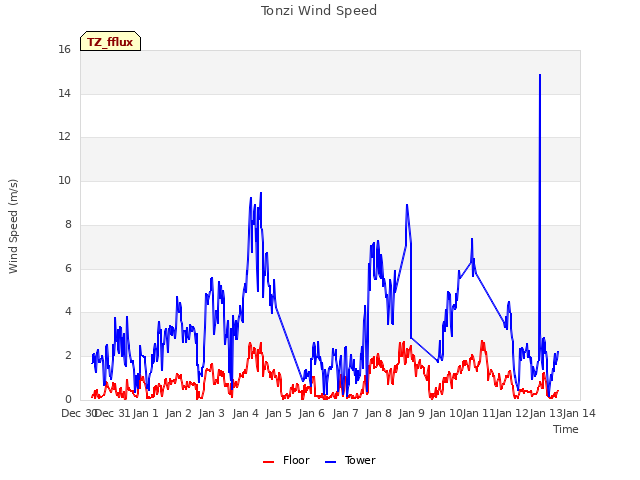 plot of Tonzi Wind Speed