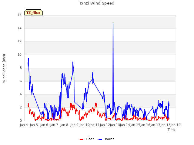 plot of Tonzi Wind Speed