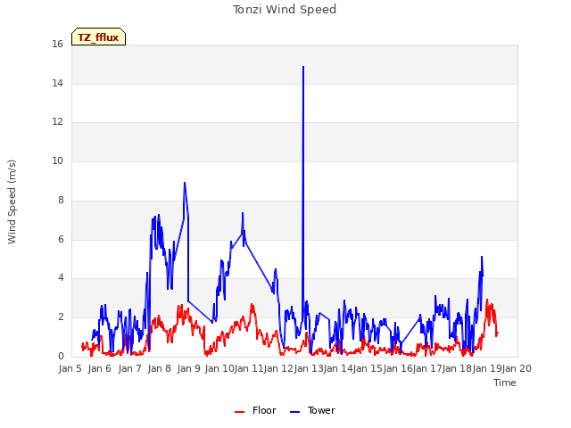 plot of Tonzi Wind Speed