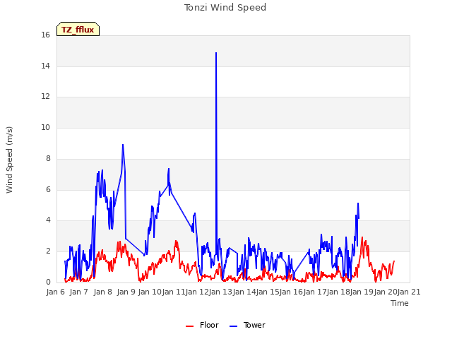 plot of Tonzi Wind Speed