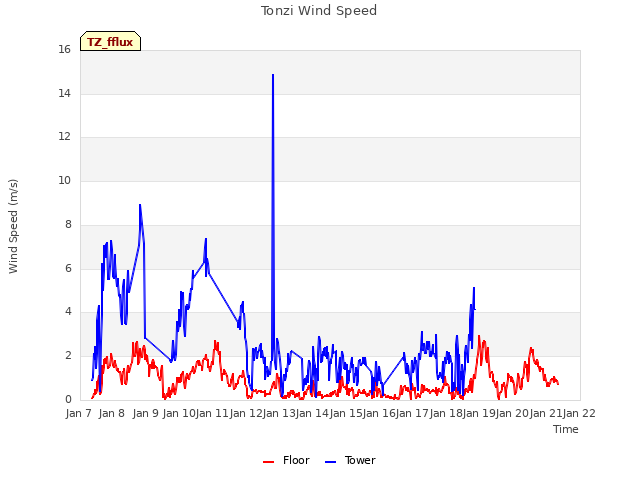 plot of Tonzi Wind Speed