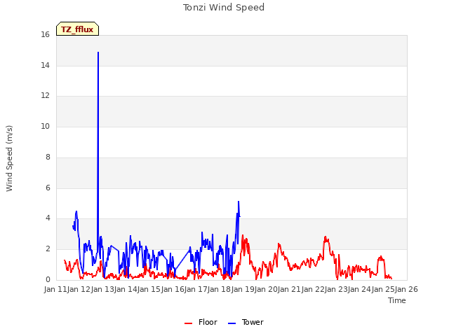 plot of Tonzi Wind Speed