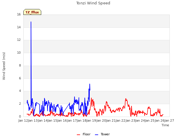 plot of Tonzi Wind Speed