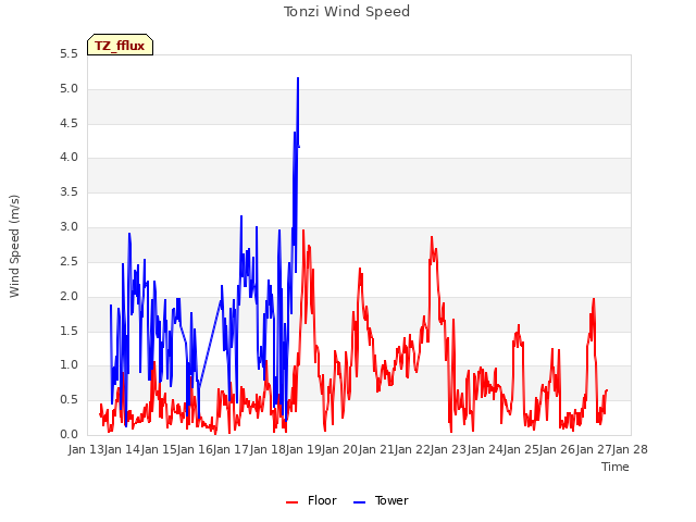 plot of Tonzi Wind Speed