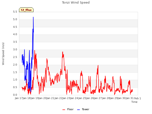 plot of Tonzi Wind Speed