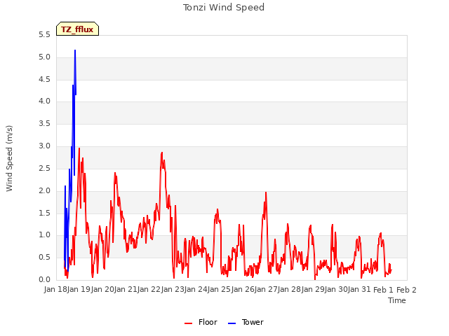 plot of Tonzi Wind Speed