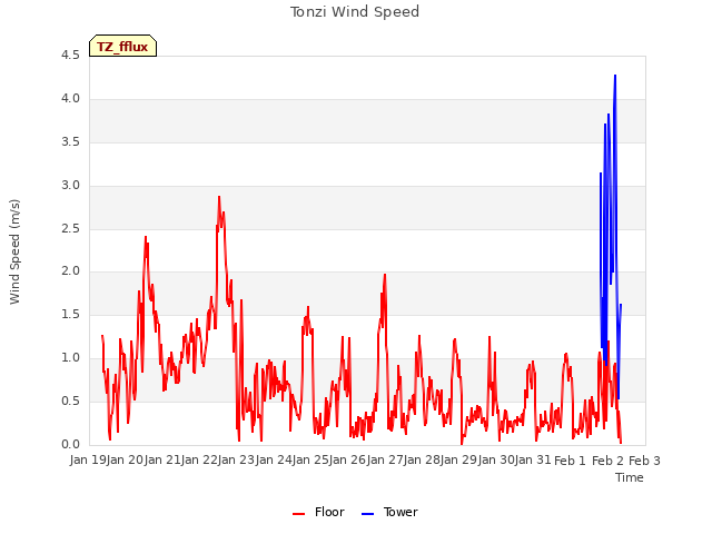 plot of Tonzi Wind Speed