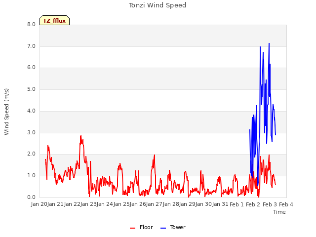 plot of Tonzi Wind Speed