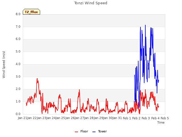 plot of Tonzi Wind Speed