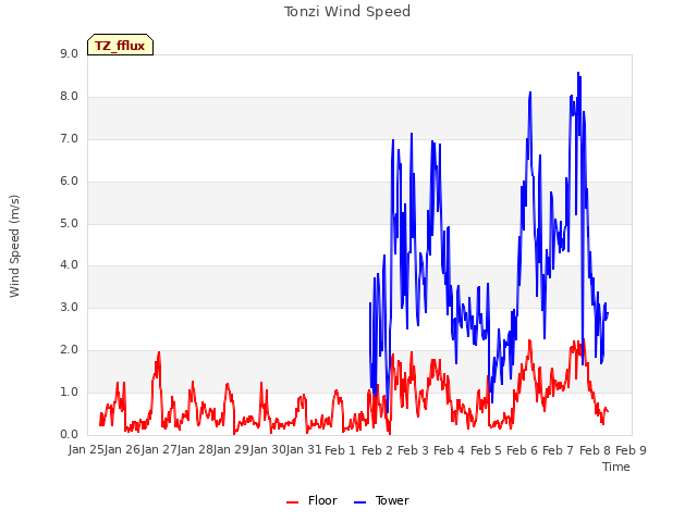 plot of Tonzi Wind Speed