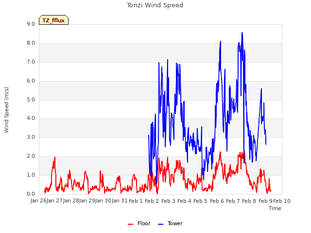 plot of Tonzi Wind Speed