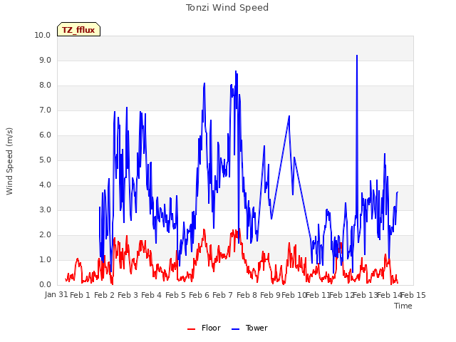 plot of Tonzi Wind Speed