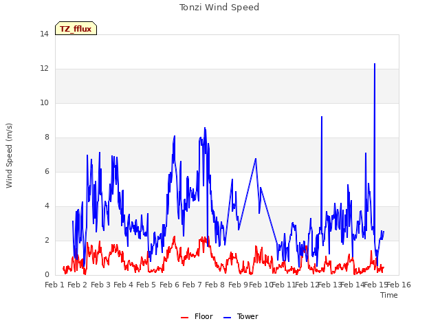 plot of Tonzi Wind Speed