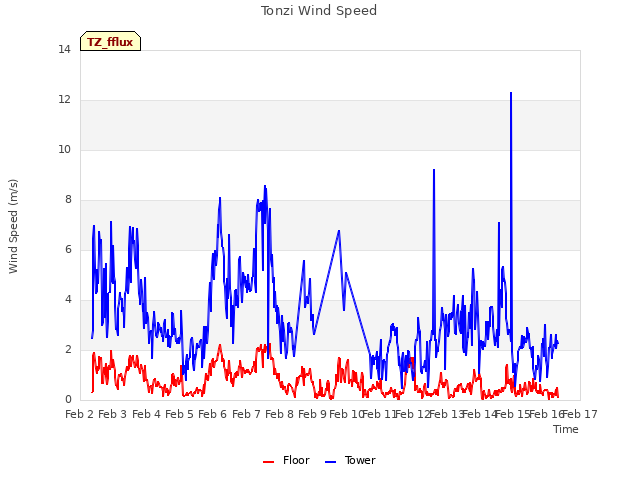 plot of Tonzi Wind Speed