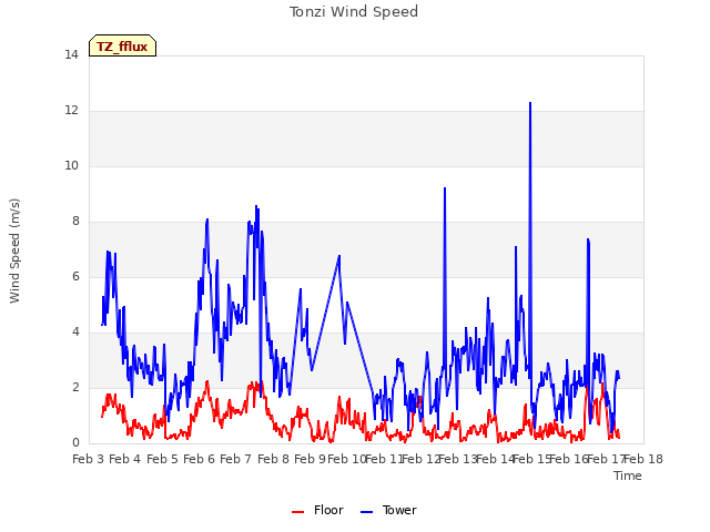 plot of Tonzi Wind Speed