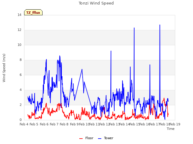 plot of Tonzi Wind Speed