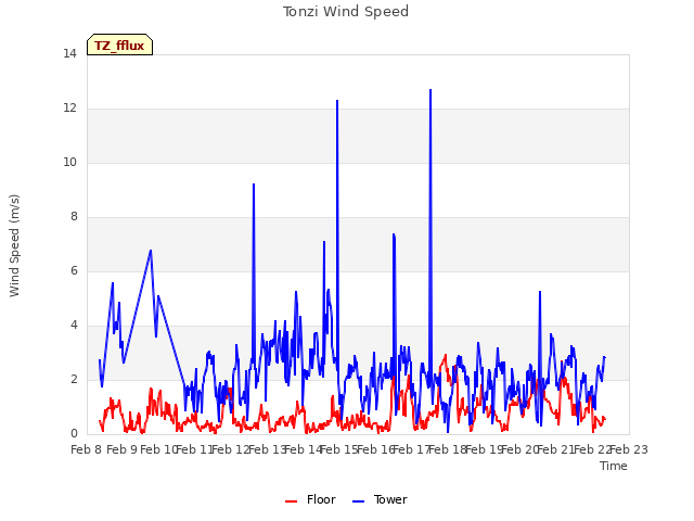 plot of Tonzi Wind Speed