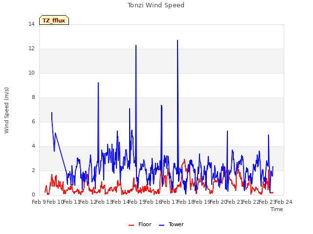 plot of Tonzi Wind Speed