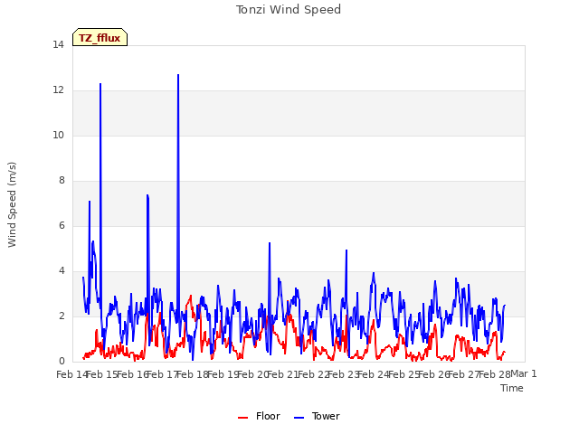 plot of Tonzi Wind Speed