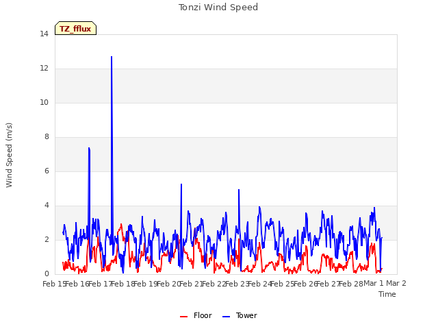 plot of Tonzi Wind Speed