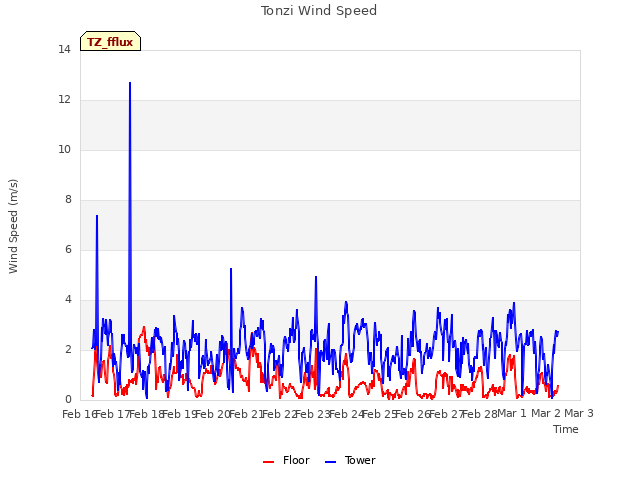 plot of Tonzi Wind Speed