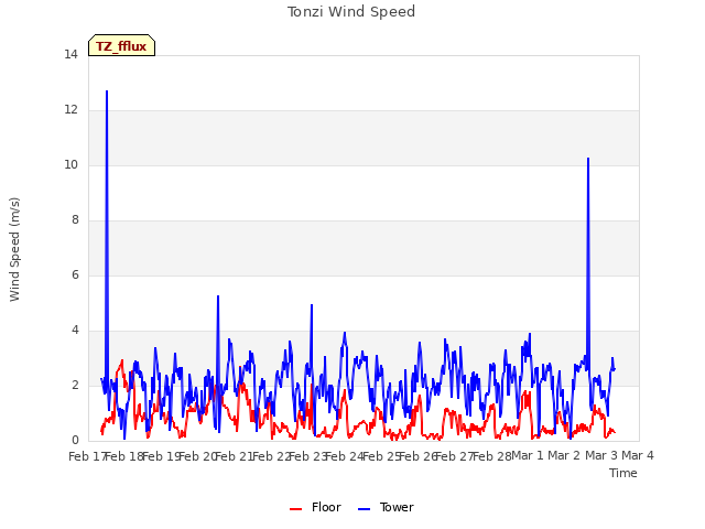 plot of Tonzi Wind Speed