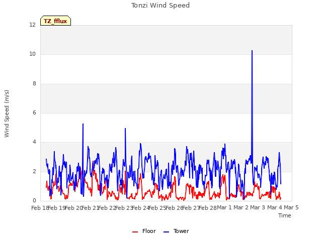 plot of Tonzi Wind Speed