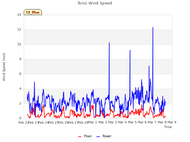 plot of Tonzi Wind Speed