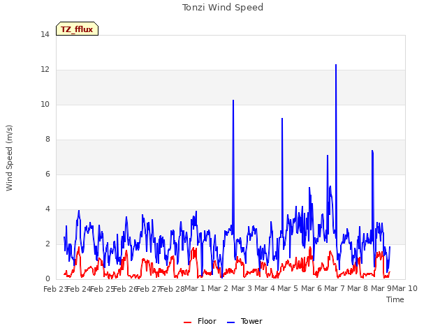 plot of Tonzi Wind Speed