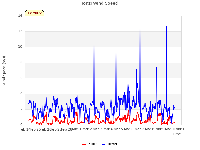 plot of Tonzi Wind Speed