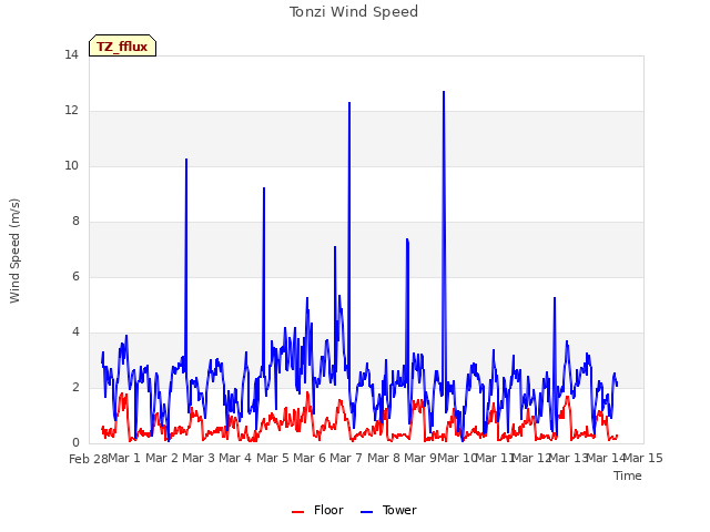 plot of Tonzi Wind Speed