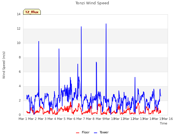plot of Tonzi Wind Speed