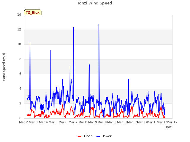 plot of Tonzi Wind Speed