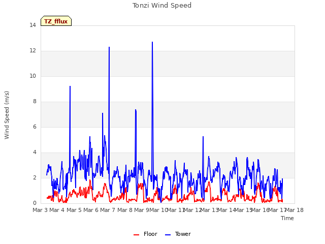 plot of Tonzi Wind Speed