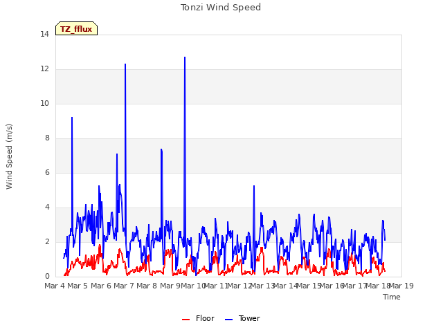 plot of Tonzi Wind Speed