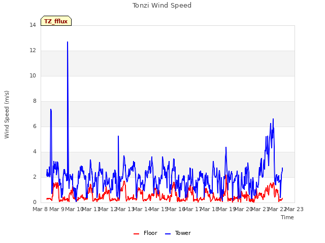 plot of Tonzi Wind Speed