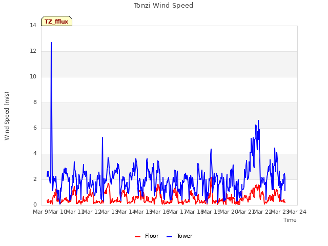 plot of Tonzi Wind Speed