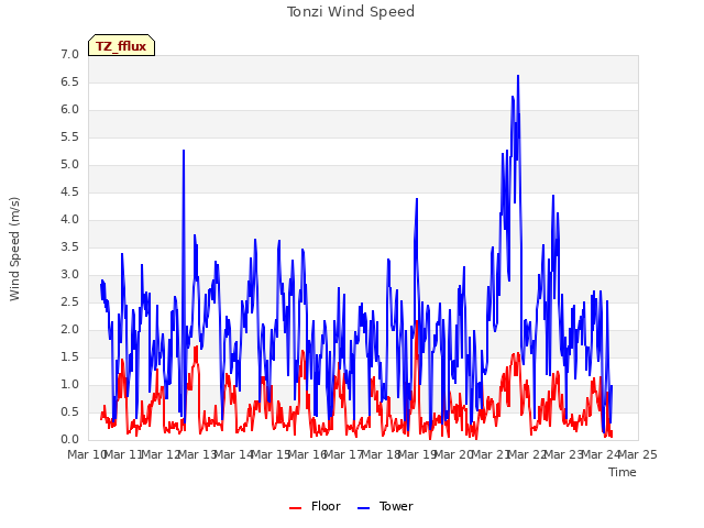 plot of Tonzi Wind Speed