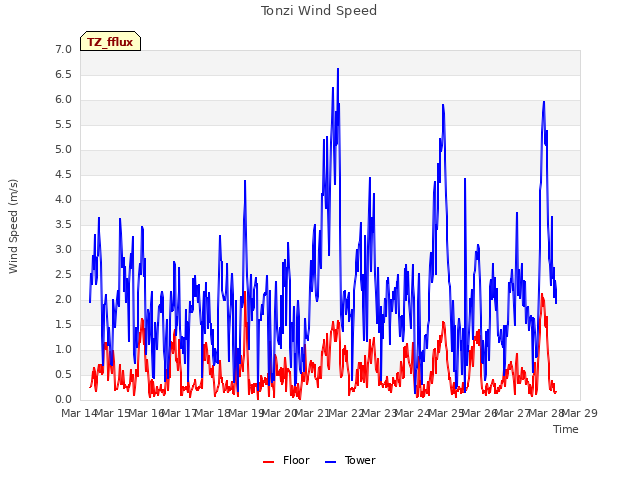 plot of Tonzi Wind Speed