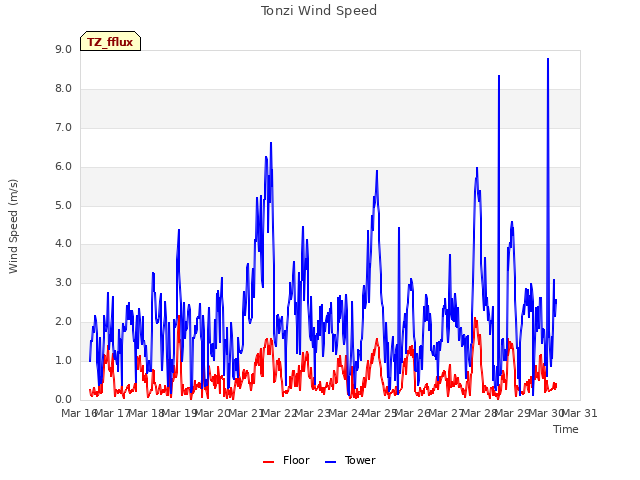 plot of Tonzi Wind Speed