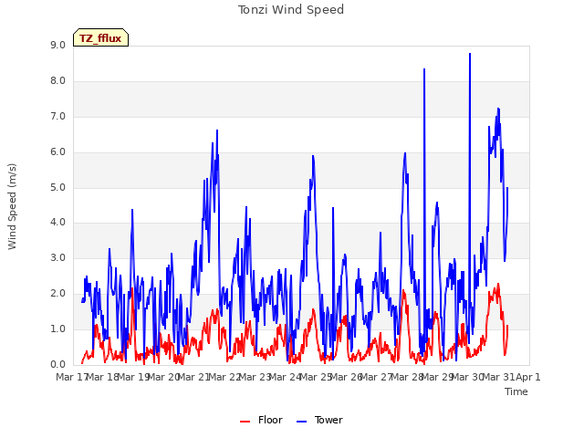 plot of Tonzi Wind Speed