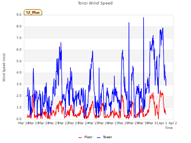 plot of Tonzi Wind Speed