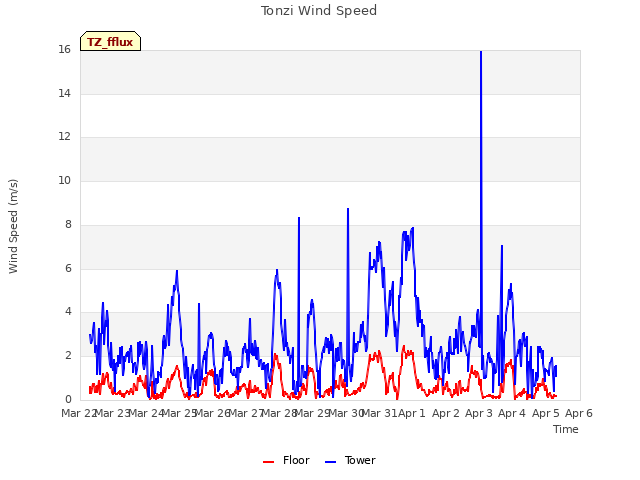 plot of Tonzi Wind Speed