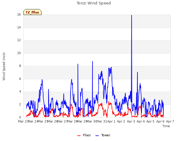 plot of Tonzi Wind Speed